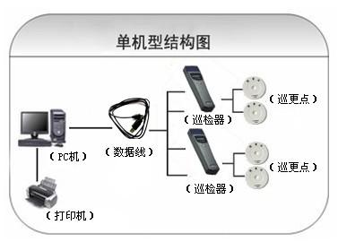 韶关武江区巡更系统六号